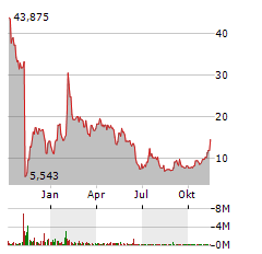 ATARA BIOTHERAPEUTICS Aktie Chart 1 Jahr