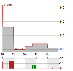 ATARA BIOTHERAPEUTICS Aktie 5-Tage-Chart