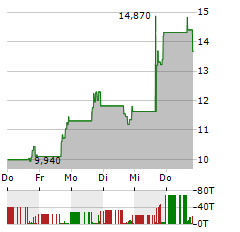 ATARA BIOTHERAPEUTICS Aktie 5-Tage-Chart