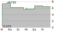 ATARA BIOTHERAPEUTICS INC 5-Tage-Chart