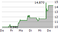 ATARA BIOTHERAPEUTICS INC 5-Tage-Chart