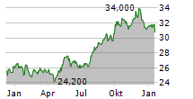 ATCO LTD Chart 1 Jahr