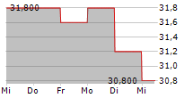 ATCO LTD 5-Tage-Chart