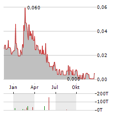 ATCO MINING Aktie Chart 1 Jahr