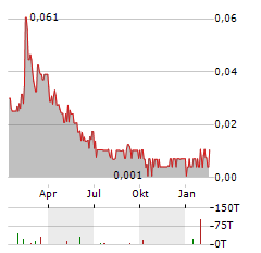 ATCO MINING Aktie Chart 1 Jahr