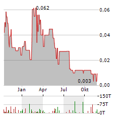 ATCO MINING Aktie Chart 1 Jahr