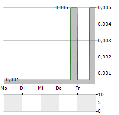 ATCO MINING Aktie 5-Tage-Chart