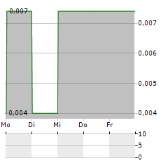 ATCO MINING Aktie 5-Tage-Chart