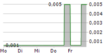 ATCO MINING INC 5-Tage-Chart