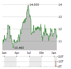 ATEA ASA Aktie Chart 1 Jahr