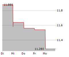 ATEA ASA Chart 1 Jahr