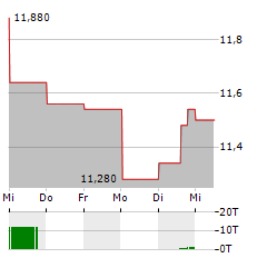 ATEA ASA Aktie 5-Tage-Chart