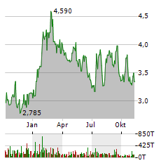 ATEA PHARMACEUTICALS Aktie Chart 1 Jahr