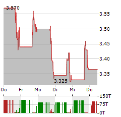 ATEA PHARMACEUTICALS Aktie 5-Tage-Chart