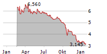 ATENOR SA Chart 1 Jahr