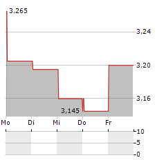 ATENOR Aktie 5-Tage-Chart