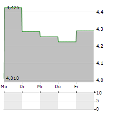 ATENOR Aktie 5-Tage-Chart