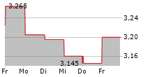 ATENOR SA 5-Tage-Chart