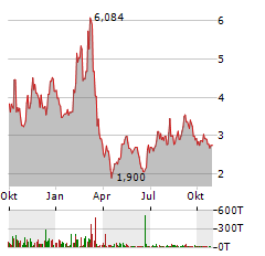 ATERIAN INC Aktie Chart 1 Jahr