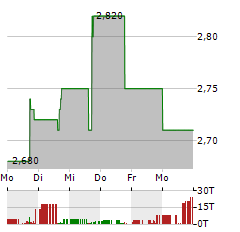 ATERIAN INC Aktie 5-Tage-Chart