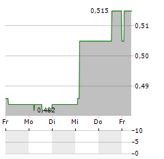 ATERIAN PLC Aktie 5-Tage-Chart