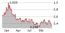 ATHA ENERGY CORP Chart 1 Jahr