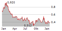 ATHA ENERGY CORP Chart 1 Jahr