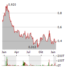 ATHA ENERGY Aktie Chart 1 Jahr