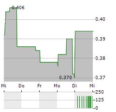 ATHA ENERGY Aktie 5-Tage-Chart