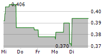 ATHA ENERGY CORP 5-Tage-Chart