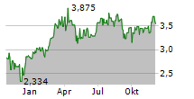 ATHABASCA OIL CORPORATION Chart 1 Jahr