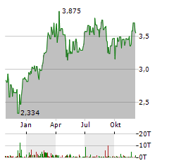 ATHABASCA OIL Aktie Chart 1 Jahr