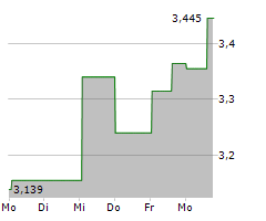 ATHABASCA OIL CORPORATION Chart 1 Jahr