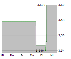 ATHABASCA OIL CORPORATION Chart 1 Jahr