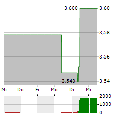 ATHABASCA OIL Aktie 5-Tage-Chart