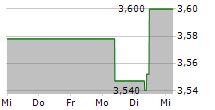 ATHABASCA OIL CORPORATION 5-Tage-Chart