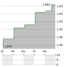 ATHANASE INNOVATION Aktie 5-Tage-Chart