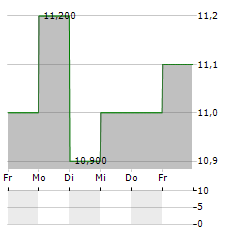 ATHENA TECHNOLOGY ACQUISITION CORP II Aktie 5-Tage-Chart