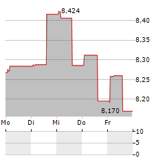 ATHENS INTERNATIONAL AIRPORT Aktie 5-Tage-Chart