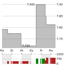 ATHENS INTERNATIONAL AIRPORT Aktie 5-Tage-Chart