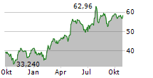 ATI INC Chart 1 Jahr