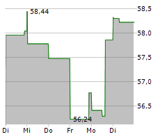 ATI INC Chart 1 Jahr