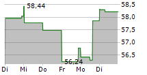 ATI INC 5-Tage-Chart