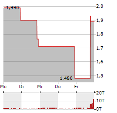 ATI PHYSICAL THERAPY Aktie 5-Tage-Chart