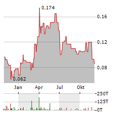 ATICO MINING Aktie Chart 1 Jahr