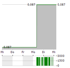 ATICO MINING Aktie 5-Tage-Chart