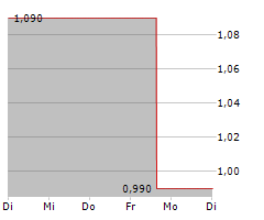 ATIF HOLDINGS LIMITED Chart 1 Jahr