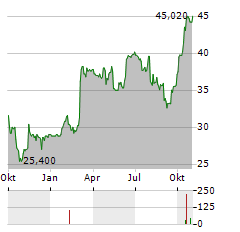 ATKINSREALIS GROUP Aktie Chart 1 Jahr