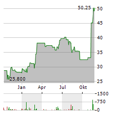 ATKINSREALIS GROUP Aktie Chart 1 Jahr