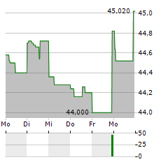 ATKINSREALIS GROUP Aktie 5-Tage-Chart